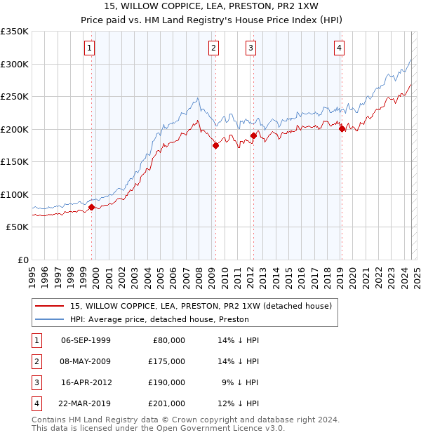 15, WILLOW COPPICE, LEA, PRESTON, PR2 1XW: Price paid vs HM Land Registry's House Price Index