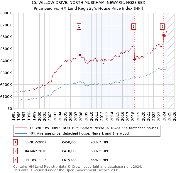 15, WILLOW DRIVE, NORTH MUSKHAM, NEWARK, NG23 6EX: Price paid vs HM Land Registry's House Price Index