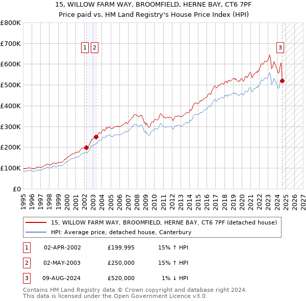 15, WILLOW FARM WAY, BROOMFIELD, HERNE BAY, CT6 7PF: Price paid vs HM Land Registry's House Price Index