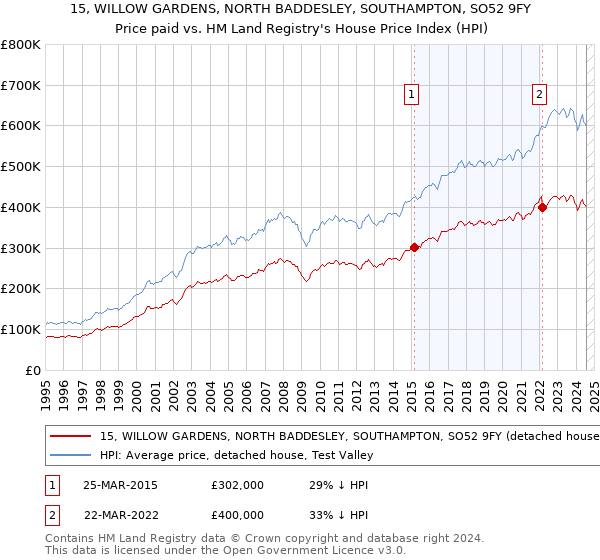 15, WILLOW GARDENS, NORTH BADDESLEY, SOUTHAMPTON, SO52 9FY: Price paid vs HM Land Registry's House Price Index