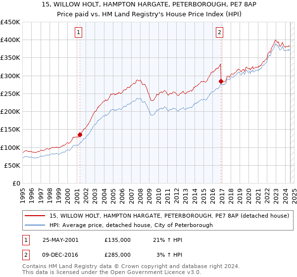 15, WILLOW HOLT, HAMPTON HARGATE, PETERBOROUGH, PE7 8AP: Price paid vs HM Land Registry's House Price Index