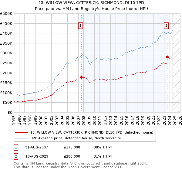 15, WILLOW VIEW, CATTERICK, RICHMOND, DL10 7PD: Price paid vs HM Land Registry's House Price Index