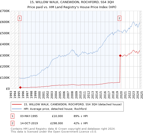 15, WILLOW WALK, CANEWDON, ROCHFORD, SS4 3QH: Price paid vs HM Land Registry's House Price Index