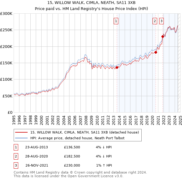 15, WILLOW WALK, CIMLA, NEATH, SA11 3XB: Price paid vs HM Land Registry's House Price Index