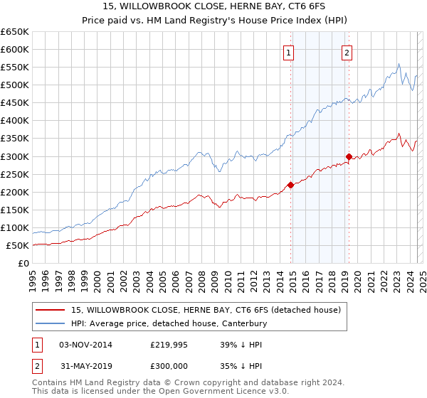 15, WILLOWBROOK CLOSE, HERNE BAY, CT6 6FS: Price paid vs HM Land Registry's House Price Index