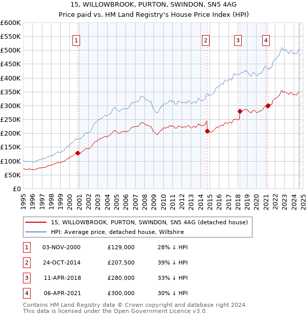 15, WILLOWBROOK, PURTON, SWINDON, SN5 4AG: Price paid vs HM Land Registry's House Price Index