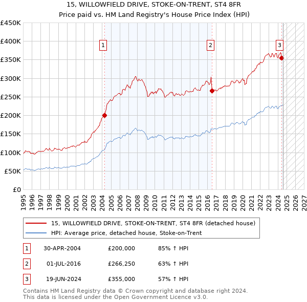 15, WILLOWFIELD DRIVE, STOKE-ON-TRENT, ST4 8FR: Price paid vs HM Land Registry's House Price Index