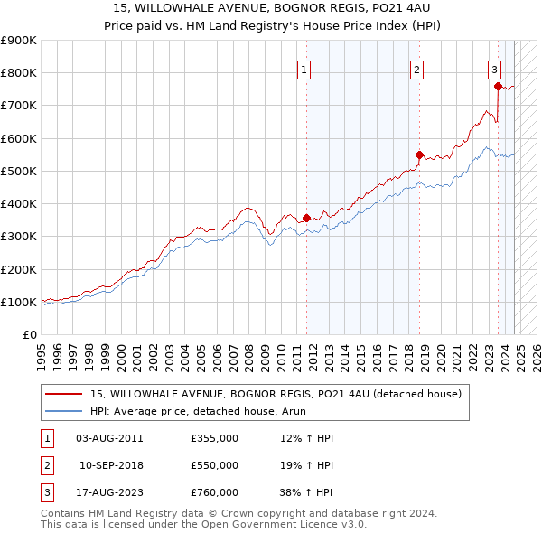 15, WILLOWHALE AVENUE, BOGNOR REGIS, PO21 4AU: Price paid vs HM Land Registry's House Price Index