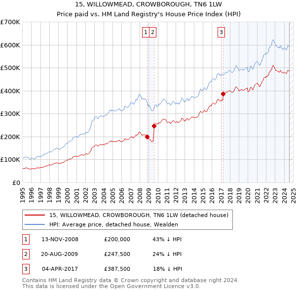 15, WILLOWMEAD, CROWBOROUGH, TN6 1LW: Price paid vs HM Land Registry's House Price Index