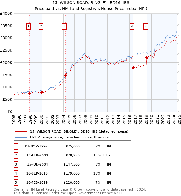 15, WILSON ROAD, BINGLEY, BD16 4BS: Price paid vs HM Land Registry's House Price Index