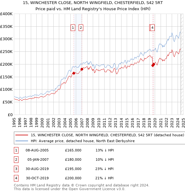 15, WINCHESTER CLOSE, NORTH WINGFIELD, CHESTERFIELD, S42 5RT: Price paid vs HM Land Registry's House Price Index