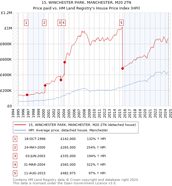 15, WINCHESTER PARK, MANCHESTER, M20 2TN: Price paid vs HM Land Registry's House Price Index