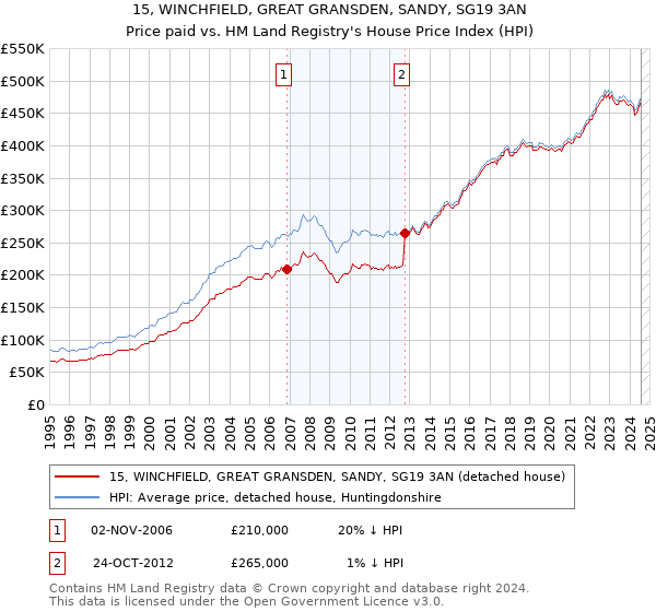 15, WINCHFIELD, GREAT GRANSDEN, SANDY, SG19 3AN: Price paid vs HM Land Registry's House Price Index