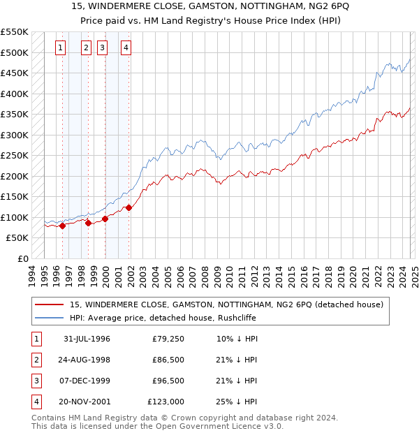 15, WINDERMERE CLOSE, GAMSTON, NOTTINGHAM, NG2 6PQ: Price paid vs HM Land Registry's House Price Index