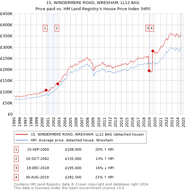 15, WINDERMERE ROAD, WREXHAM, LL12 8AG: Price paid vs HM Land Registry's House Price Index