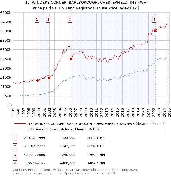 15, WINDERS CORNER, BARLBOROUGH, CHESTERFIELD, S43 4WH: Price paid vs HM Land Registry's House Price Index