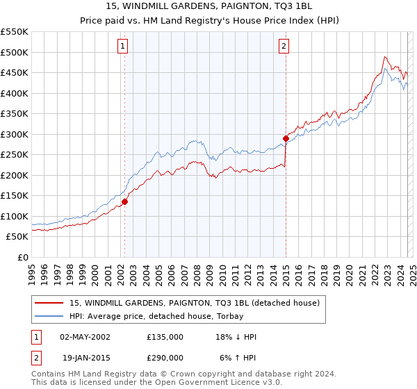 15, WINDMILL GARDENS, PAIGNTON, TQ3 1BL: Price paid vs HM Land Registry's House Price Index