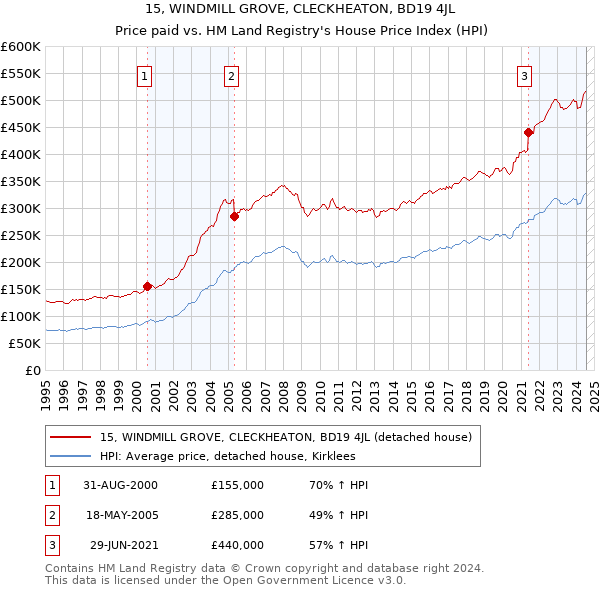 15, WINDMILL GROVE, CLECKHEATON, BD19 4JL: Price paid vs HM Land Registry's House Price Index