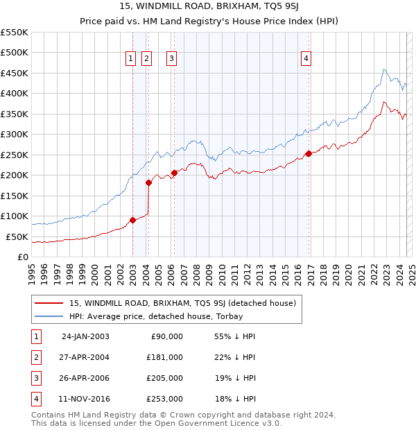 15, WINDMILL ROAD, BRIXHAM, TQ5 9SJ: Price paid vs HM Land Registry's House Price Index