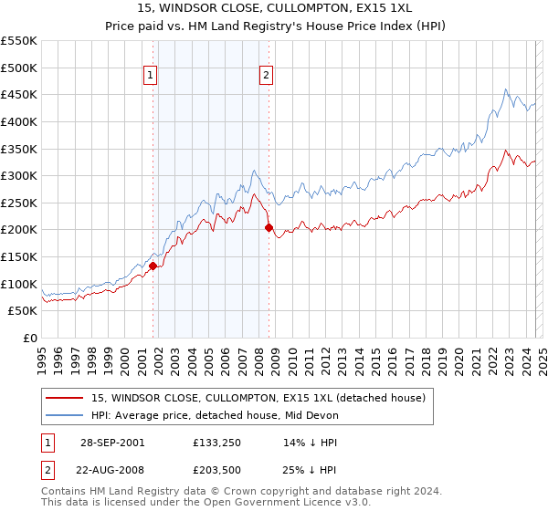 15, WINDSOR CLOSE, CULLOMPTON, EX15 1XL: Price paid vs HM Land Registry's House Price Index