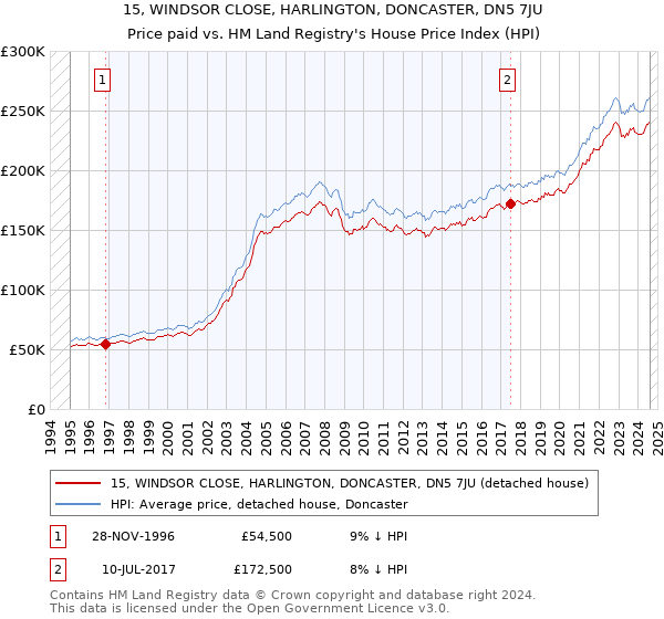 15, WINDSOR CLOSE, HARLINGTON, DONCASTER, DN5 7JU: Price paid vs HM Land Registry's House Price Index