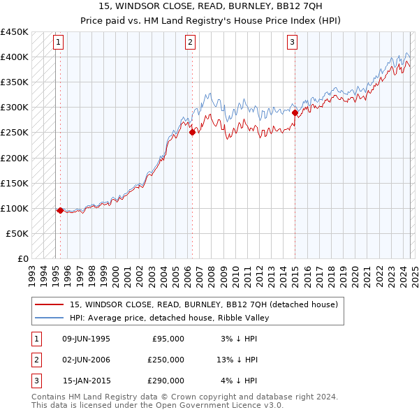 15, WINDSOR CLOSE, READ, BURNLEY, BB12 7QH: Price paid vs HM Land Registry's House Price Index