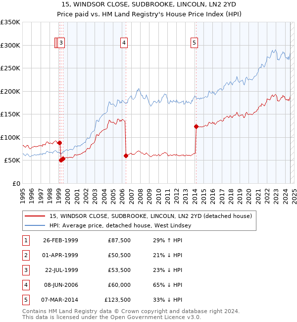 15, WINDSOR CLOSE, SUDBROOKE, LINCOLN, LN2 2YD: Price paid vs HM Land Registry's House Price Index