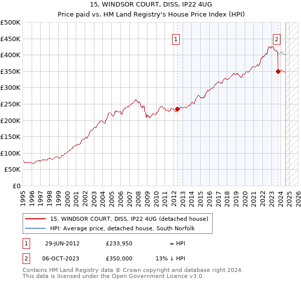 15, WINDSOR COURT, DISS, IP22 4UG: Price paid vs HM Land Registry's House Price Index