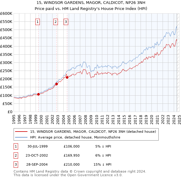 15, WINDSOR GARDENS, MAGOR, CALDICOT, NP26 3NH: Price paid vs HM Land Registry's House Price Index