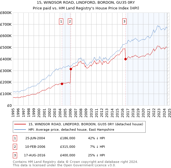 15, WINDSOR ROAD, LINDFORD, BORDON, GU35 0RY: Price paid vs HM Land Registry's House Price Index