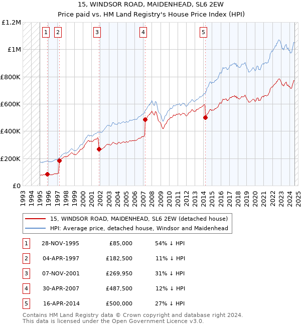 15, WINDSOR ROAD, MAIDENHEAD, SL6 2EW: Price paid vs HM Land Registry's House Price Index