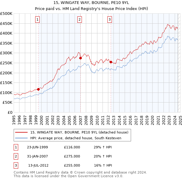 15, WINGATE WAY, BOURNE, PE10 9YL: Price paid vs HM Land Registry's House Price Index