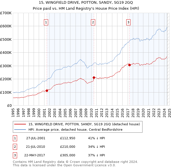 15, WINGFIELD DRIVE, POTTON, SANDY, SG19 2GQ: Price paid vs HM Land Registry's House Price Index