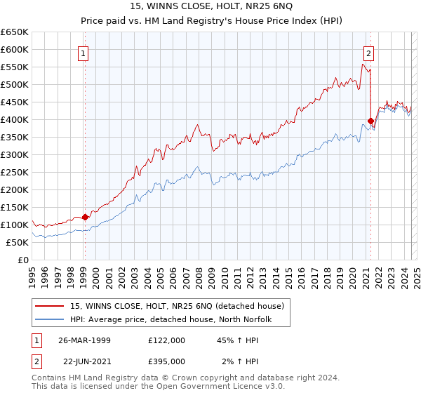 15, WINNS CLOSE, HOLT, NR25 6NQ: Price paid vs HM Land Registry's House Price Index