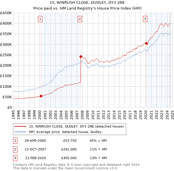 15, WINRUSH CLOSE, DUDLEY, DY3 2NE: Price paid vs HM Land Registry's House Price Index