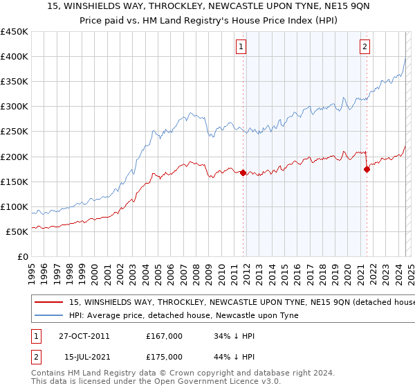 15, WINSHIELDS WAY, THROCKLEY, NEWCASTLE UPON TYNE, NE15 9QN: Price paid vs HM Land Registry's House Price Index