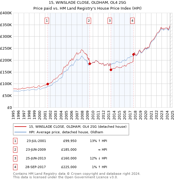 15, WINSLADE CLOSE, OLDHAM, OL4 2SG: Price paid vs HM Land Registry's House Price Index