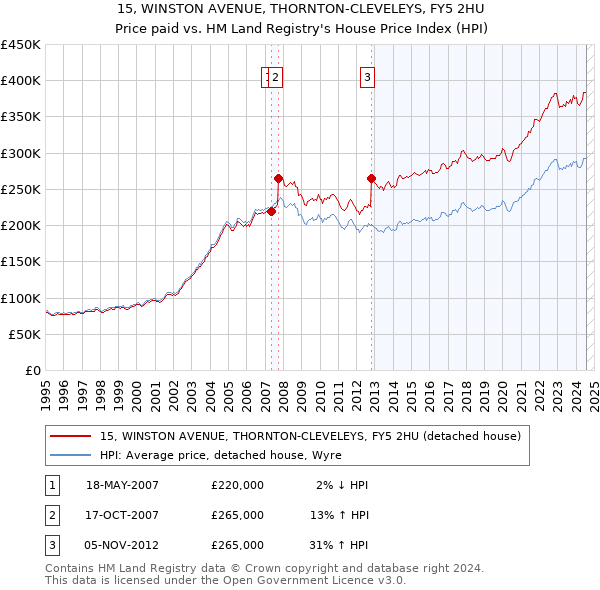 15, WINSTON AVENUE, THORNTON-CLEVELEYS, FY5 2HU: Price paid vs HM Land Registry's House Price Index