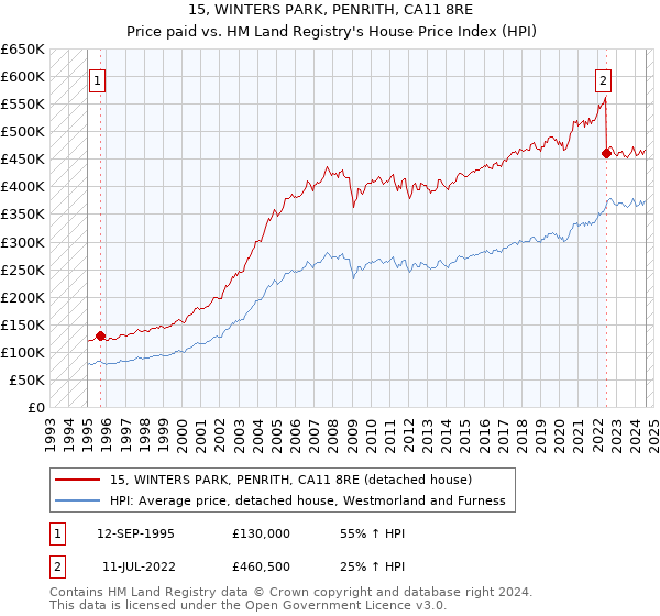 15, WINTERS PARK, PENRITH, CA11 8RE: Price paid vs HM Land Registry's House Price Index