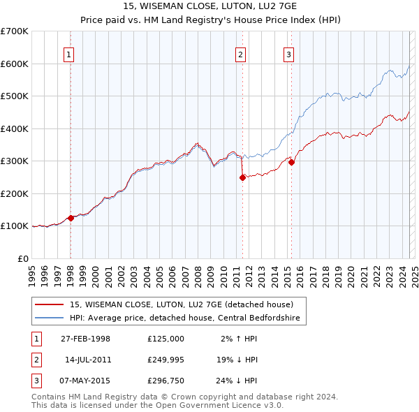 15, WISEMAN CLOSE, LUTON, LU2 7GE: Price paid vs HM Land Registry's House Price Index