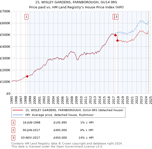 15, WISLEY GARDENS, FARNBOROUGH, GU14 0RS: Price paid vs HM Land Registry's House Price Index