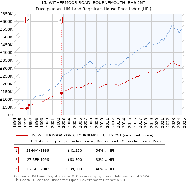 15, WITHERMOOR ROAD, BOURNEMOUTH, BH9 2NT: Price paid vs HM Land Registry's House Price Index