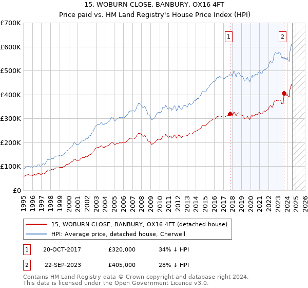 15, WOBURN CLOSE, BANBURY, OX16 4FT: Price paid vs HM Land Registry's House Price Index