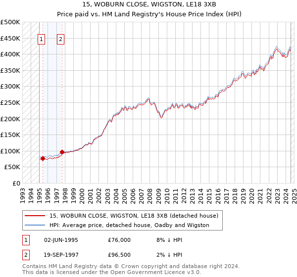 15, WOBURN CLOSE, WIGSTON, LE18 3XB: Price paid vs HM Land Registry's House Price Index