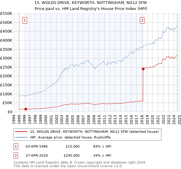 15, WOLDS DRIVE, KEYWORTH, NOTTINGHAM, NG12 5FW: Price paid vs HM Land Registry's House Price Index