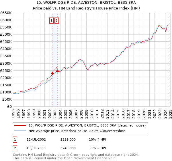 15, WOLFRIDGE RIDE, ALVESTON, BRISTOL, BS35 3RA: Price paid vs HM Land Registry's House Price Index