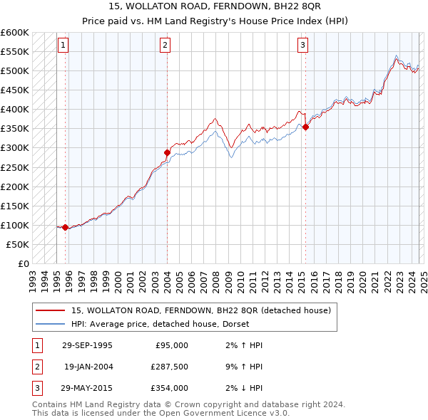 15, WOLLATON ROAD, FERNDOWN, BH22 8QR: Price paid vs HM Land Registry's House Price Index