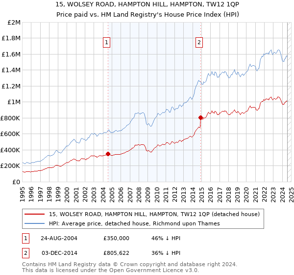 15, WOLSEY ROAD, HAMPTON HILL, HAMPTON, TW12 1QP: Price paid vs HM Land Registry's House Price Index