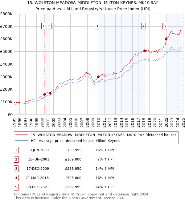 15, WOLSTON MEADOW, MIDDLETON, MILTON KEYNES, MK10 9AY: Price paid vs HM Land Registry's House Price Index