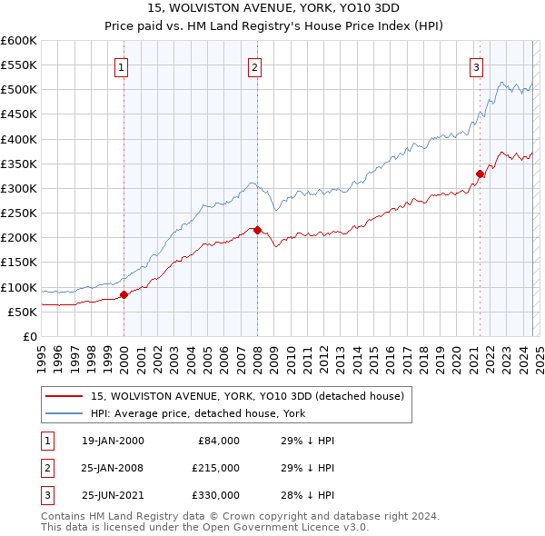 15, WOLVISTON AVENUE, YORK, YO10 3DD: Price paid vs HM Land Registry's House Price Index